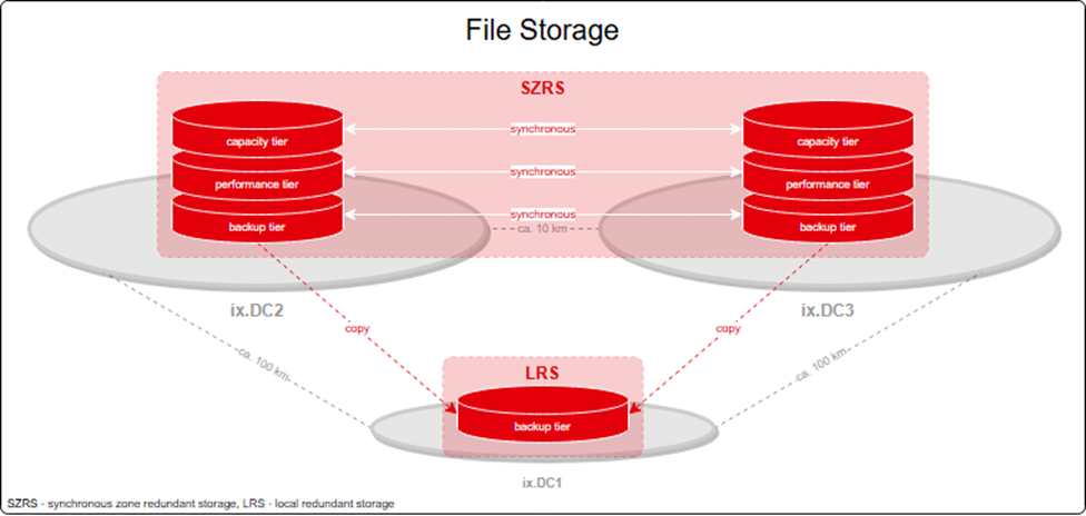 File storage old