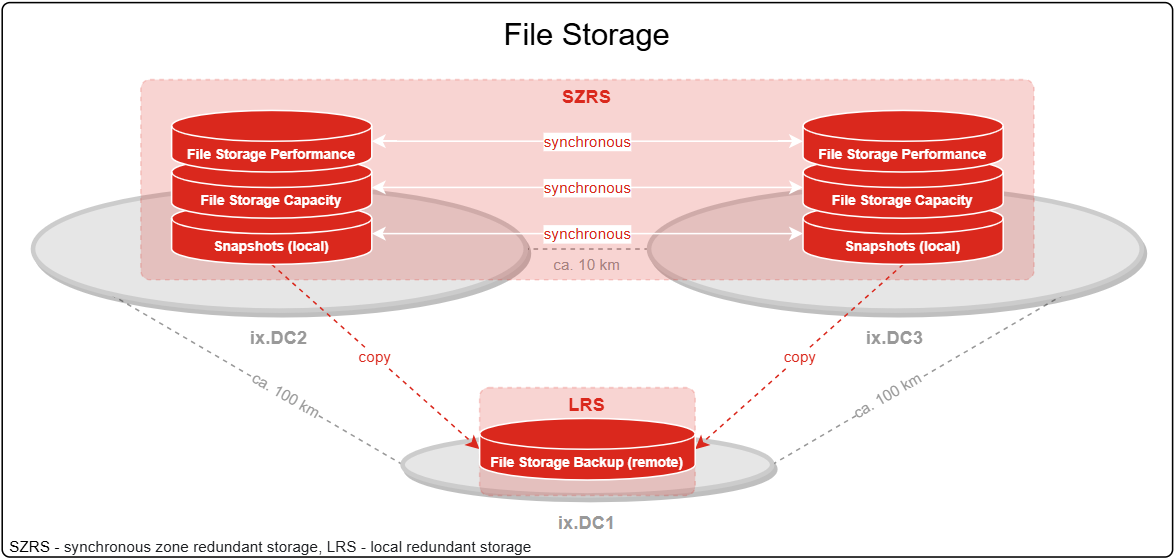 File Storage Service Architektur