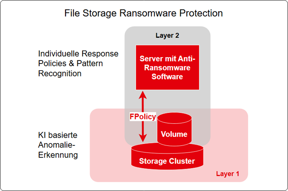Ransomware protection old