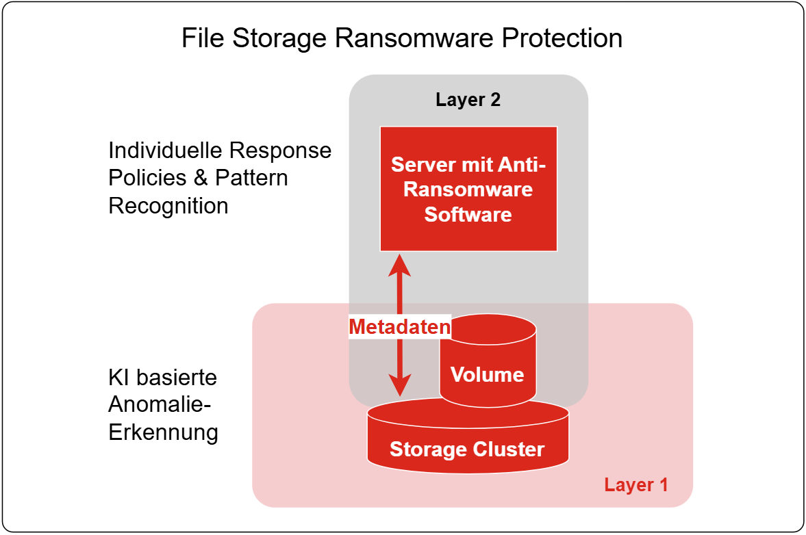 File Storage Ransomware Protection