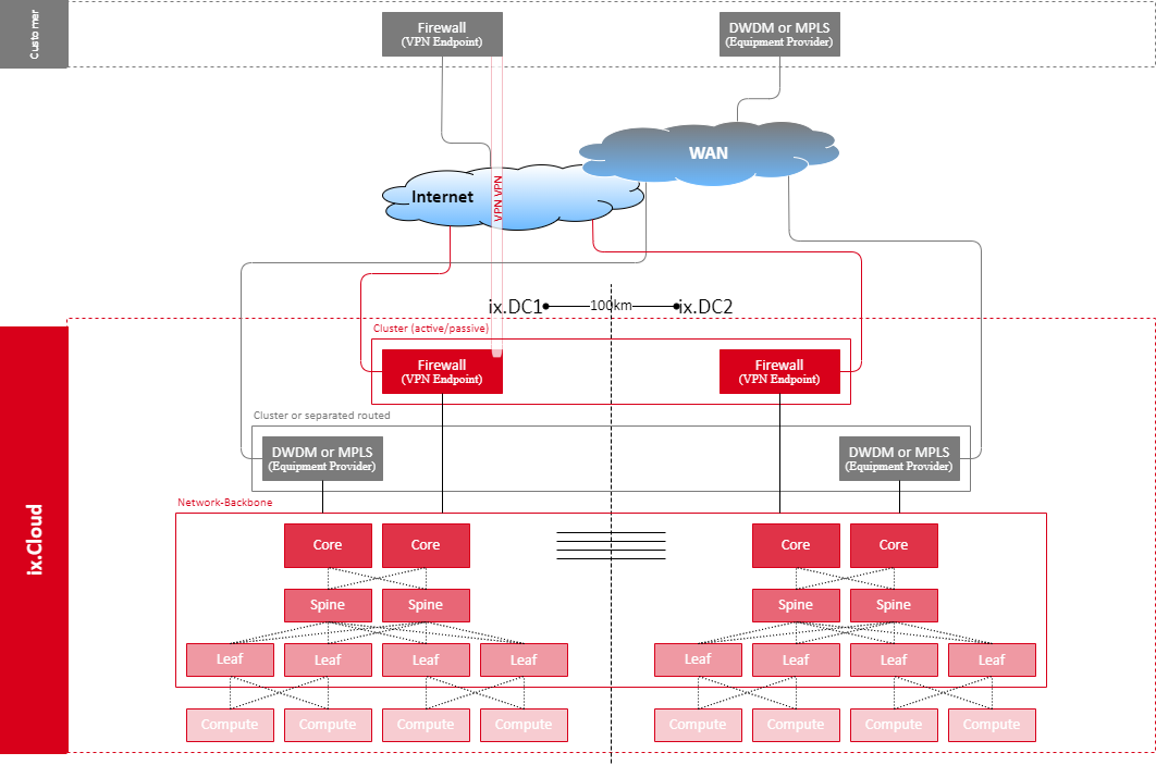 Cloud Connect Service Architektur