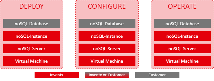 Managed noSQL-Instance Verantwortlichkeiten