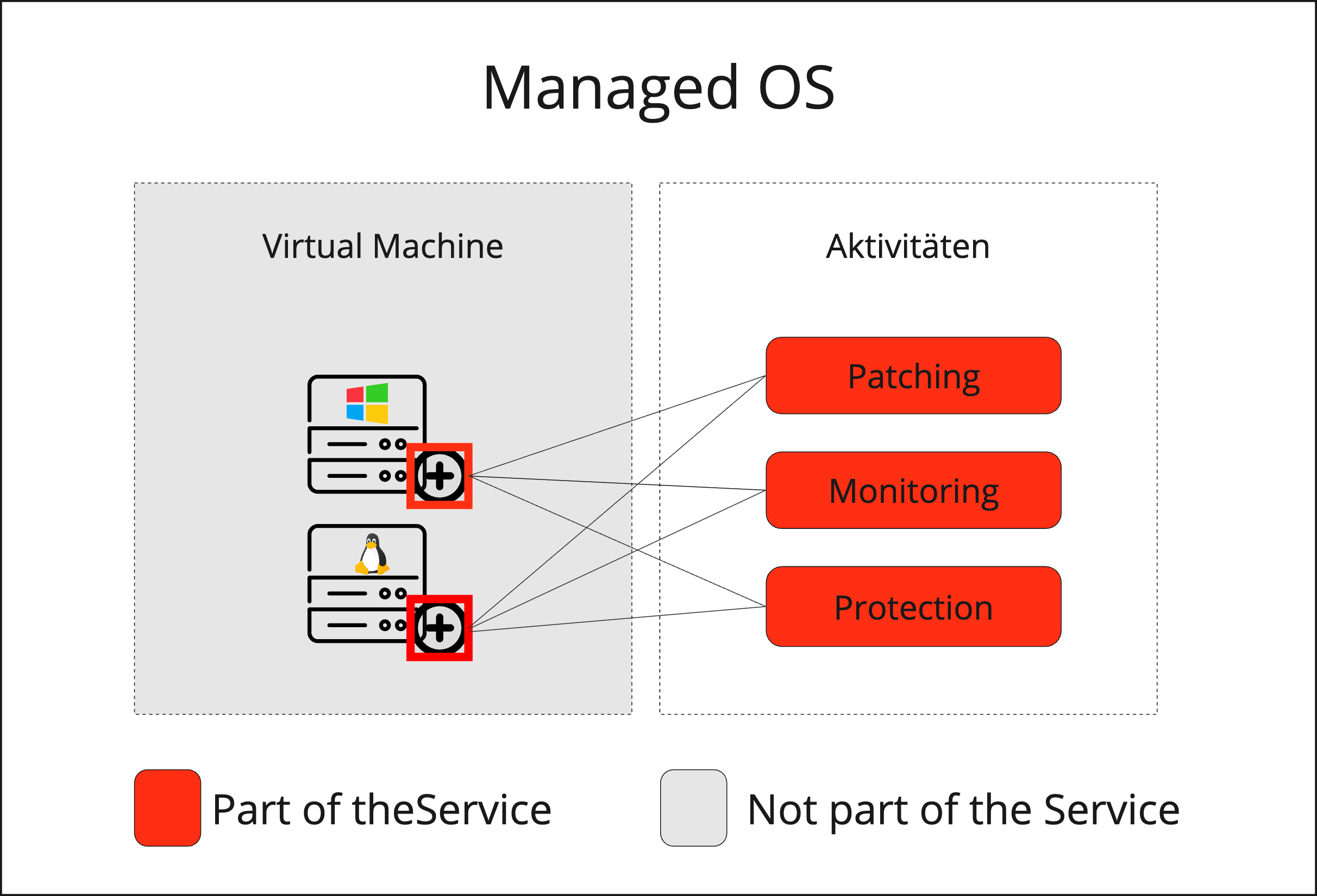 Managed OS Service Architecture