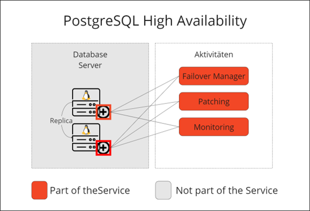 PostgreSQL HA Managed Service Verantwortlichkeiten