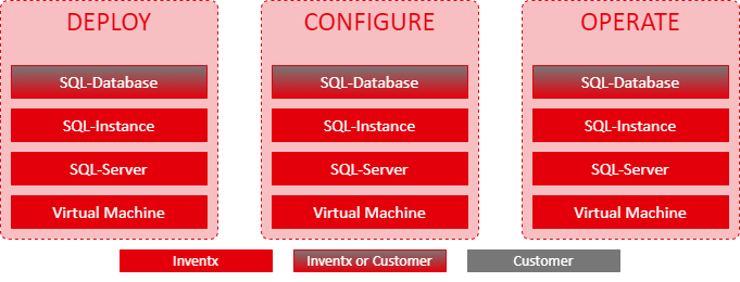 Managed xSQL-Instance Verantwortlichkeiten