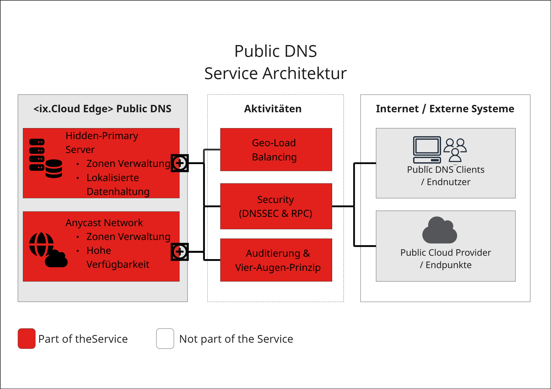 Public DNS Service Architektur